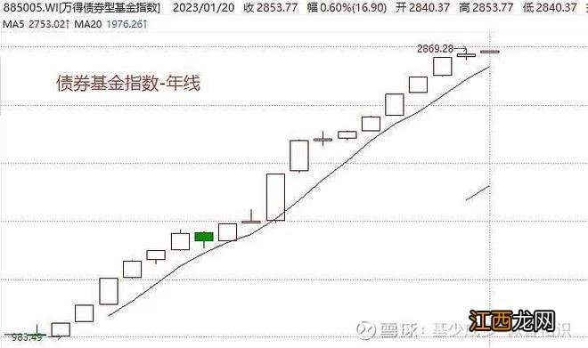 2023年 哪些基金能推荐给丈母娘、班主任、亲朋好友？