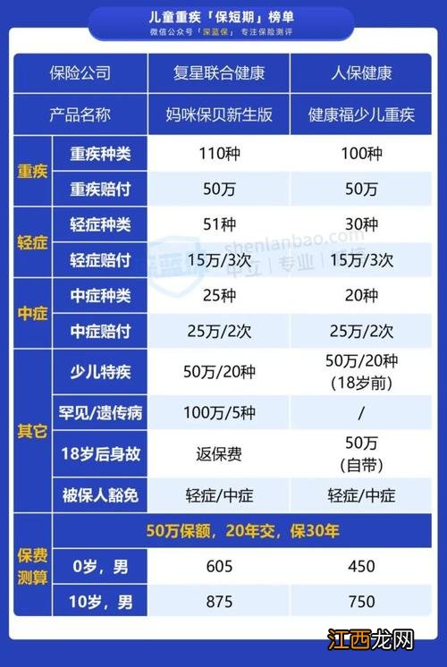 少儿保险保30年和保终身怎么选？