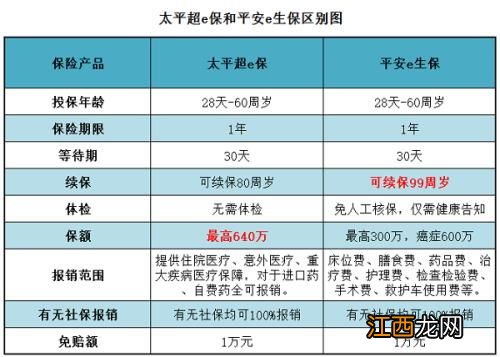 太平超e保2019和平安e生保的区别是什么？