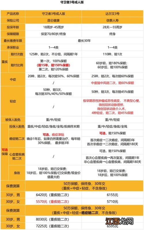 守卫者3号重疾险有癌症津贴保障吗？