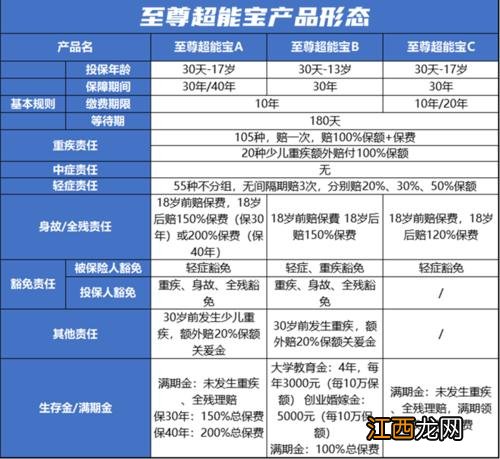 太平洋至尊超能宝ABC三款有什么区别？