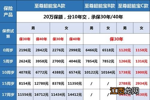 太平洋至尊超能宝ABC三款有什么区别？