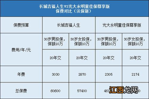 光大永明童佳保返还保费吗？