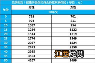 信美相互I健康多级保可以附加医疗险一起投保吗？