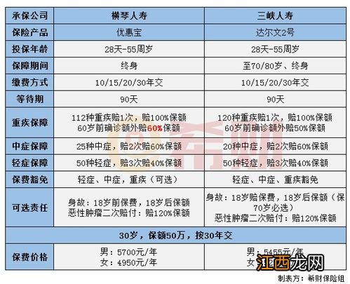 优惠宝和达尔文二号的区别是什么？