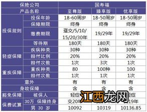 国寿福优享版重疾险轻疾定义的规则是什么？