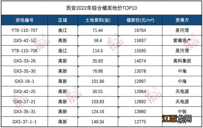 全年供应、成交环比双降！成交额却上涨1.25%，今年集中供应在...