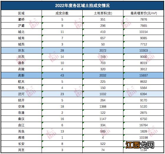 全年供应、成交环比双降！成交额却上涨1.25%，今年集中供应在...