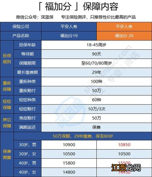 平安福加分20有哪些优势？