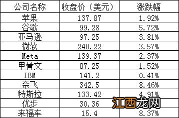 美股周五：纳指涨超2.5%，热门中概股普涨，阿里涨近3%