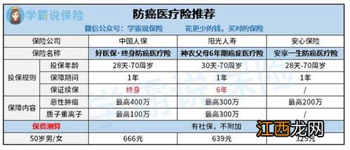 好医保终身防癌医疗险的等待期是多久？