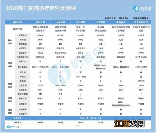 好医保终身防癌医疗险的等待期是多久？