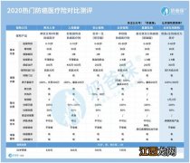 好医保终身防癌医疗险的等待期是多久？