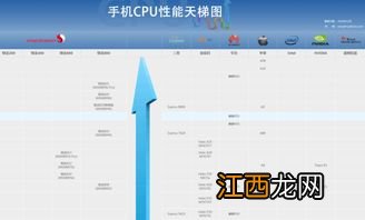 手机cpu性能越高越发热吗-手机cpu天梯图2022年09月最新