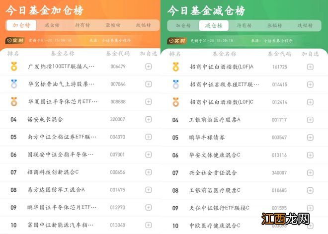 基金早餐：1月20日基金净值排名、加减仓及选基策略分享