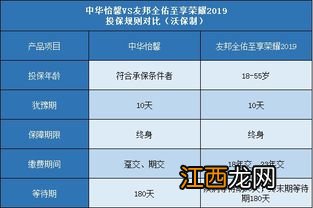 友邦全佑至享2019的等待期是多久?