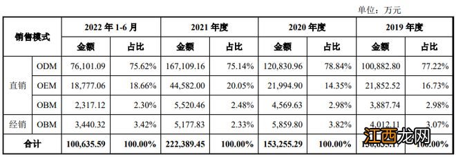 亚特电器拟创业板上市：财务数据疑似打架，自有品牌占比不超7%