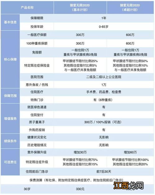 臻爱无限2020医疗险基本计划与卓越计划的区别是什么？