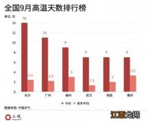 2022年上海国庆温度一般几度-国庆去上海是冷还是热