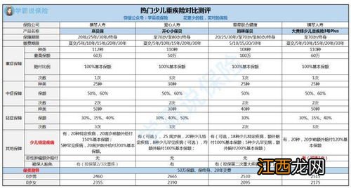 少儿重疾险适宜买短期吗？