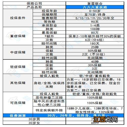 复星联合健康的六六六重疾险需要注意的细节是什么？