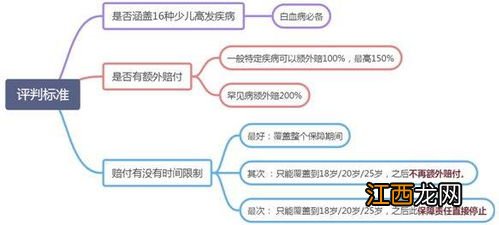 投保少儿重疾险是否要看产品带身故？