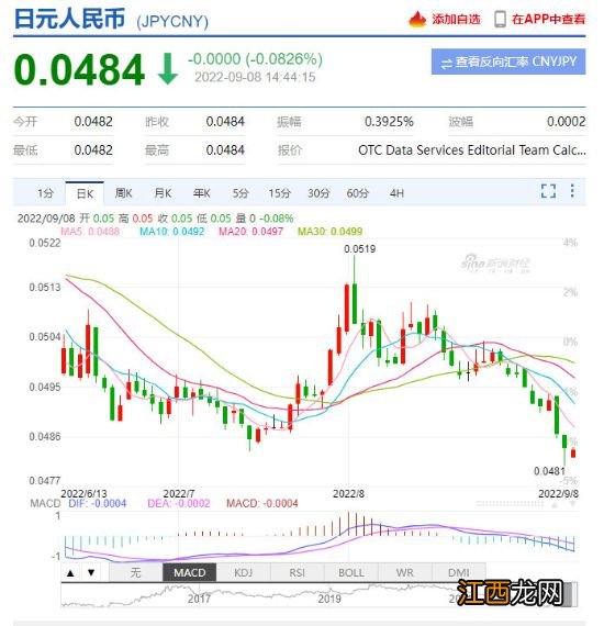 日服玩家狂喜：日元持续贬值、今日汇率跌至0.0484