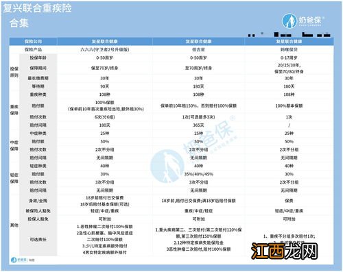 复星联合健康六六六重疾险的等待期是多久？