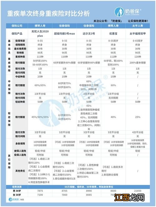 福禄双甲重疾险的优势是什么？