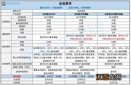 友邦全佑惠享珍藏青春版重疾险和全佑惠享2019版有何区别？