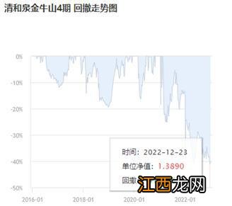 清和泉资本36只基金2022年均下跌 28只跌幅超20%