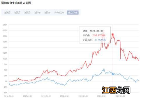 清和泉资本36只基金2022年均下跌 28只跌幅超20%