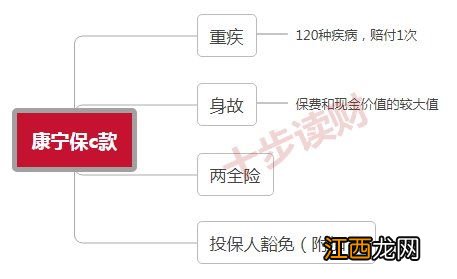 康宁保C款重疾险的优势是什么？