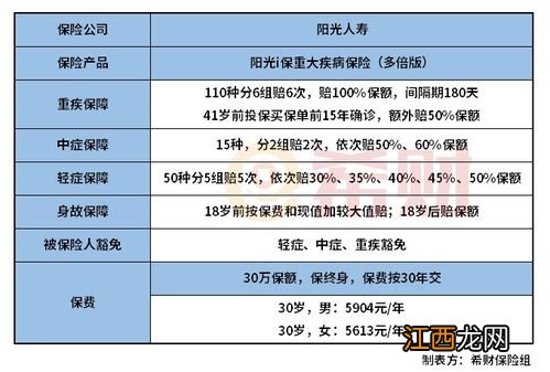 阳光i保多倍版重疾险在哪里买？