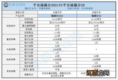 平安福满分20重疾险的优势？