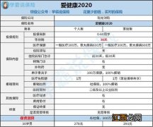 阳光爱健康2020等待期多少天？