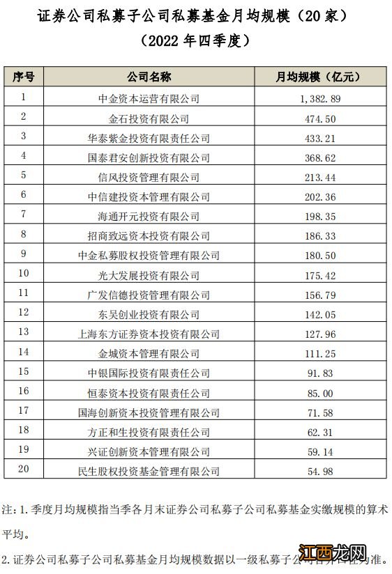 基金业协会最新数据：易方达基金非货币公募基金规模超万亿