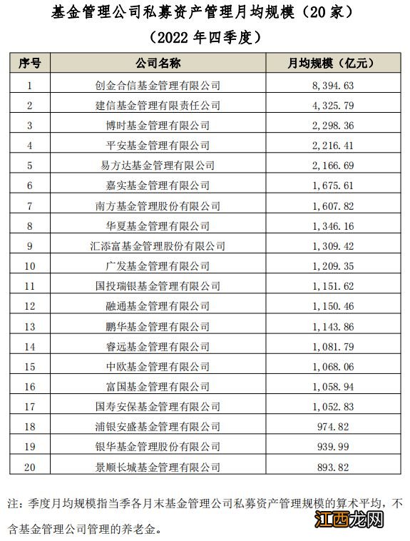 基金业协会最新数据：易方达基金非货币公募基金规模超万亿