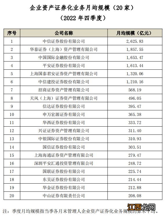 基金业协会最新数据：易方达基金非货币公募基金规模超万亿