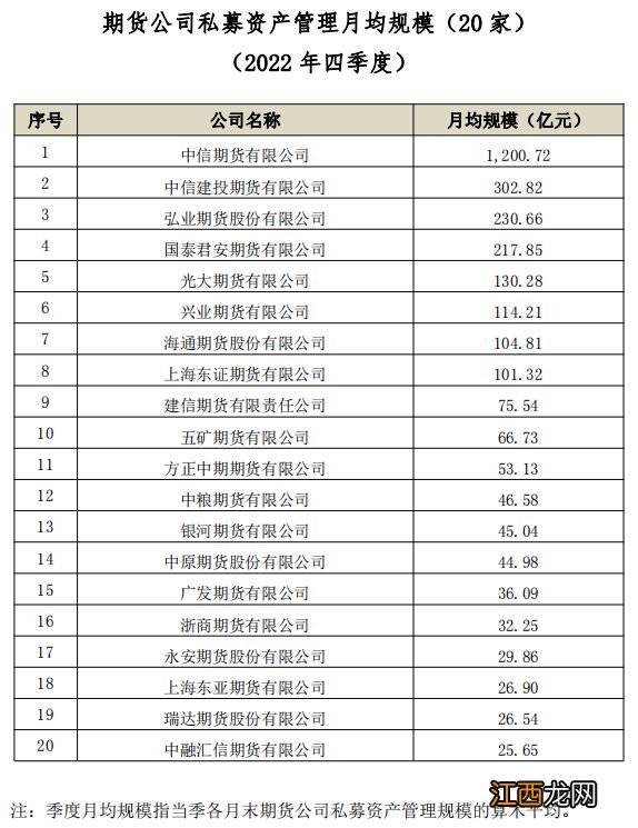 基金业协会最新数据：易方达基金非货币公募基金规模超万亿