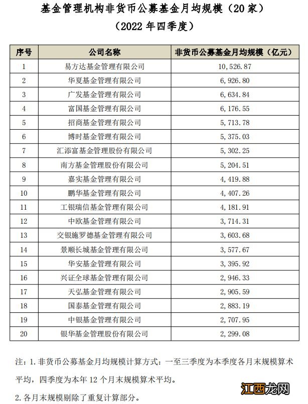 基金业协会最新数据：易方达基金非货币公募基金规模超万亿