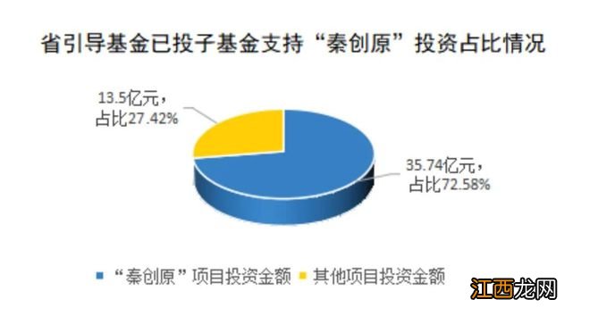 陕财投“大投行”：第1份“秦创原账单”正式出炉