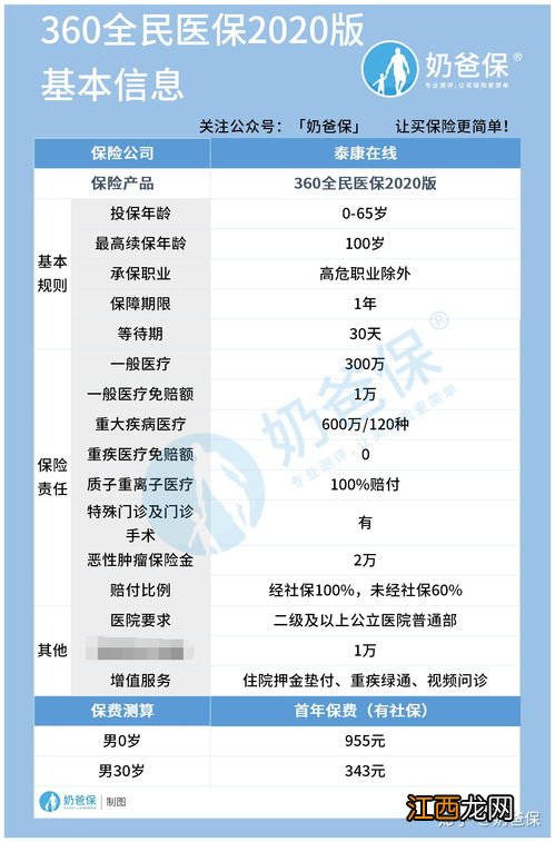 360全民医保2020续保条件是什么？