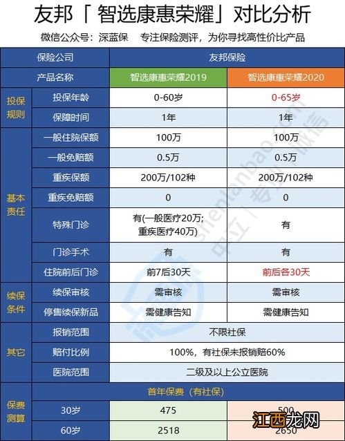 智选康惠荣耀2020的优点是什么？