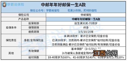 中邮年年好邮保尊享版等待期多少天？