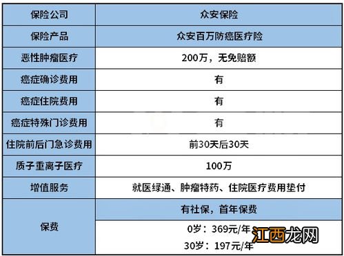 众安百万防癌医疗险可以续保吗 ？