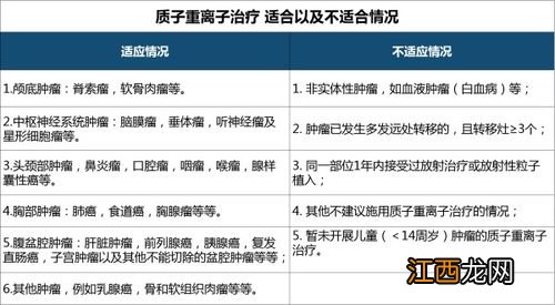 所有癌症都可以用质子重离子医疗险吗？