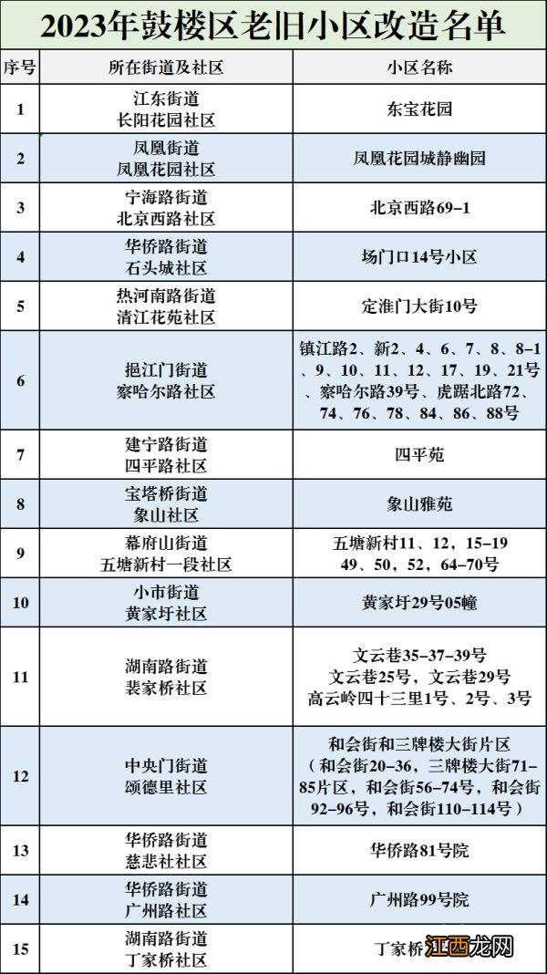 看看有没有你家——南京市鼓楼区、建邺区2023年老旧小区改造名单公布