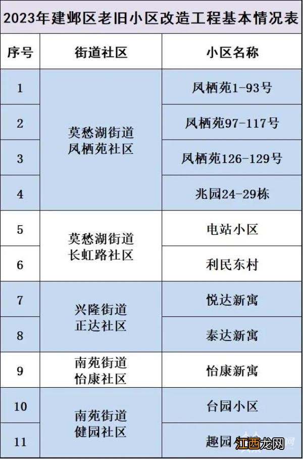 看看有没有你家——南京市鼓楼区、建邺区2023年老旧小区改造名单公布