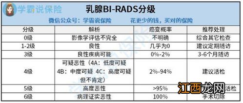 乳腺结节能买哪些医疗险？